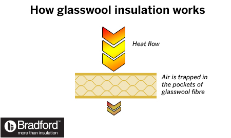 How glasswool insulation works