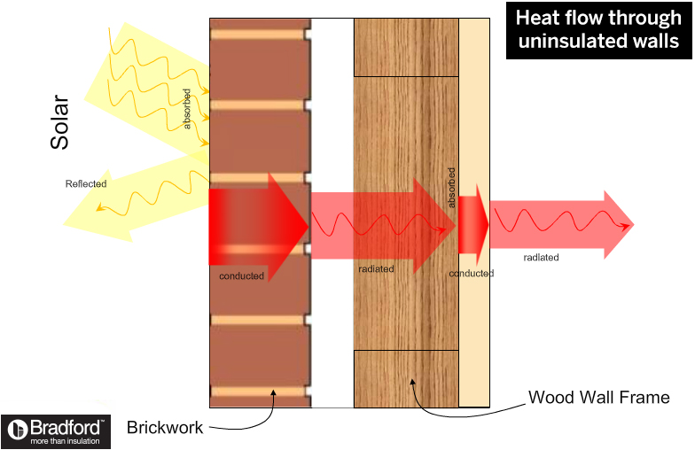 How uinsulated walls conduct heat